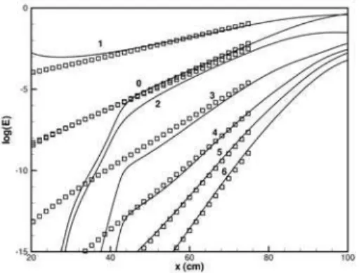 Figure 4. Streamwise development of the disturbance energy of each  Fourier mode. Comparison between PSE (squares) and DNS results (solid  lines)