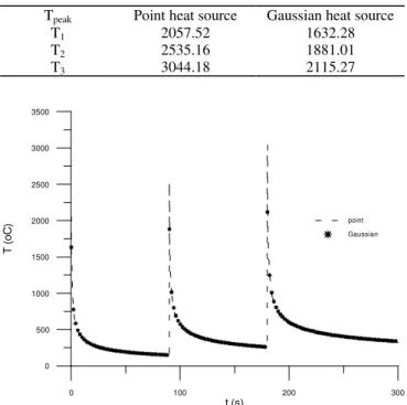 Table 4. Peak temperatures reached in each weld pass. 
