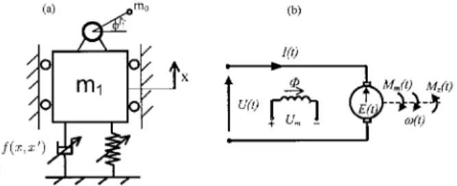 Figure 1. Mechanical model of the vibrating system (a), and the electrical schematic representation of DC motor (b).