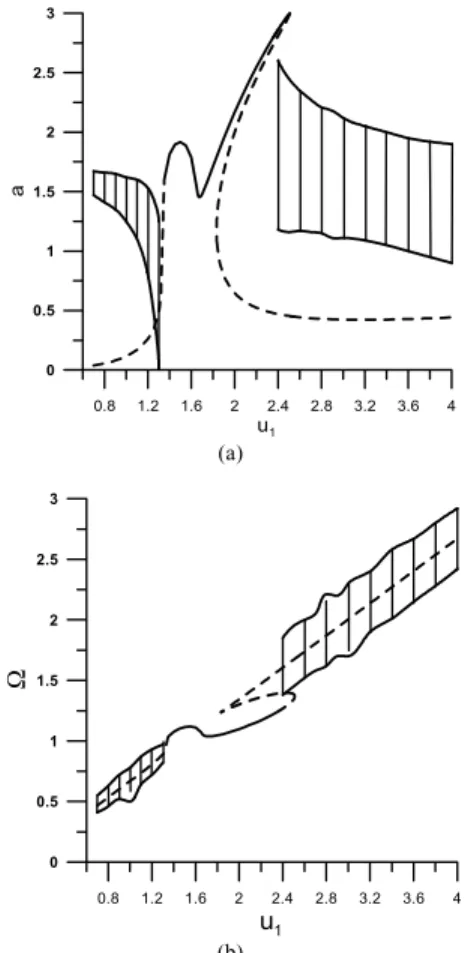 Figure 4. Amplitude of vibrating oscillator and angular velocity of the motor versus control parameter u 1 .