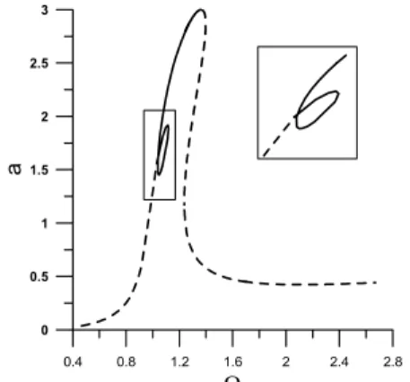 Figure 6. Times histories for non-ideal system and chosen control parameters u 1 ;  (a) u 1 =1.30,  (b) u 1 =2.20,  (c) u 1 =2.40,  (d) u 1 =2.80.