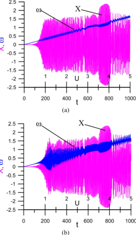 Figure 9. Lyapunov exponents diagram versus control parameter U, simplified (a) and complete (b) DC motor model, chaotic regions (µµ=1.0).