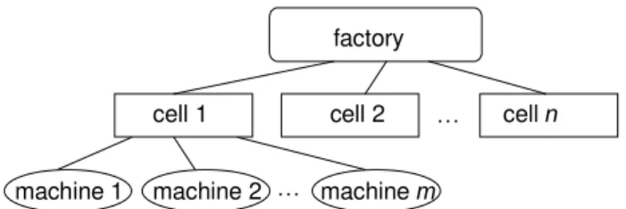 Figure 1. Hierarchical structure of a distributed manufacturing system. 