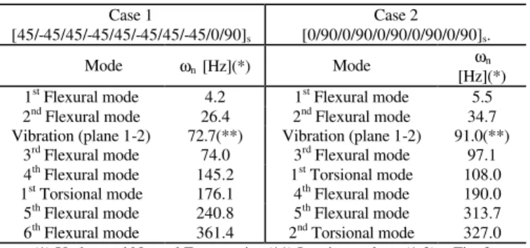 Figure 3. Experimental modal analysis. 
