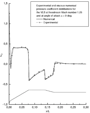 Figure  2.  Numerical  Cp  distributions  compared  to  experimental  data  for  the VLS central body at  αααα = 0 deg
