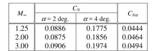 Table  2.  Integrated  normal  force  coefficients,  C N ,  and  normal  force  coefficient slopes, C Nαααα , for the Sonda III-A
