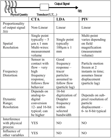 Table 1. Transducer comparison of commonly used velocity measurement diagnostics. Output Signal S(t) PhysicalQuantity Transducer U T ( , ,...) Output Signal S(t)PhysicalQuantityTransducer U T( , ,...)