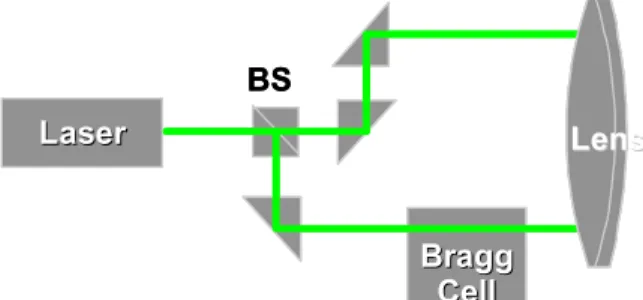 Figure 12. LDA Set-up – left schematic shows beam-splitter (BS)arrangement for creating two separate beams.