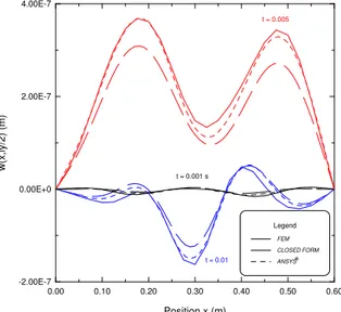 Figure 11. Comparison of the dynamic displacement distribution (section  y = L y /2) at time instants: 0.005 s, 0.01 s, and 0.02 s