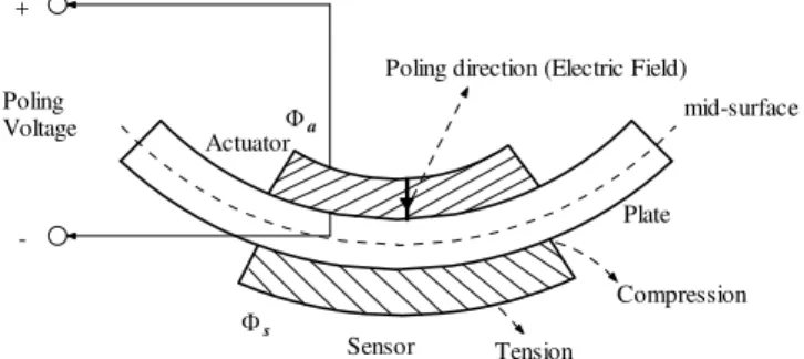 Figure 2. Curvature of a plate produced by the expansion of one  piezoelectric layer and contraction of the other