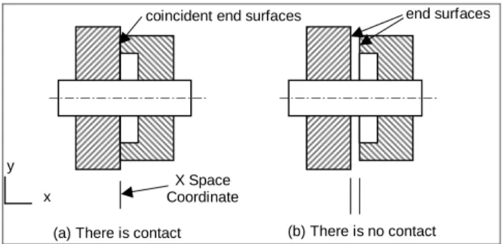 Figure 2. Conditions for diametrical contact. 