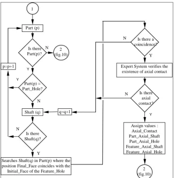 Figure 11. Flowchart of assembly analysis - identifying the axial contact. 