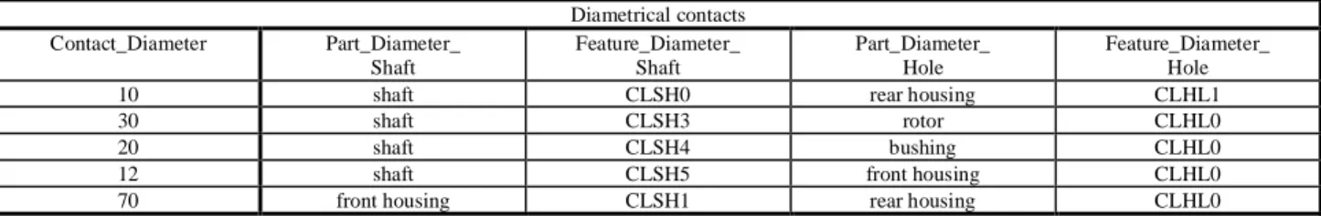 Table 3. Diametrical contacts and the attributes in the class connections.  Diametrical contacts  Contact_Diameter  Part_Diameter_  Shaft  Feature_Diameter_ Shaft  Part_Diameter_ Hole  Feature_Diameter_ Hole 
