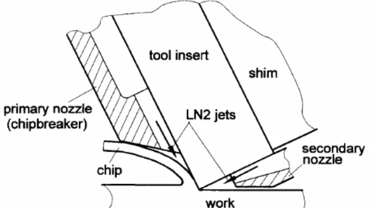 Figure 28. Duel-nozzle system for localized LN2 supply (After Hong et. al. 