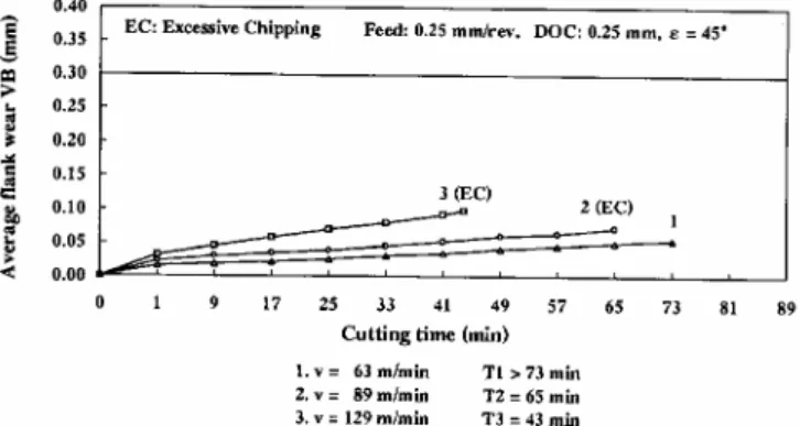 Figure 9. Comparison of wear characteristics when machining IMI 318 with  various cutting tools