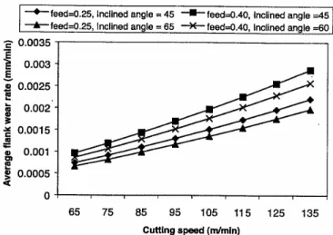 Figure 12. Effect of speed, feed rate and inclination angle ε on the  performance of SPRT-tipped inserts
