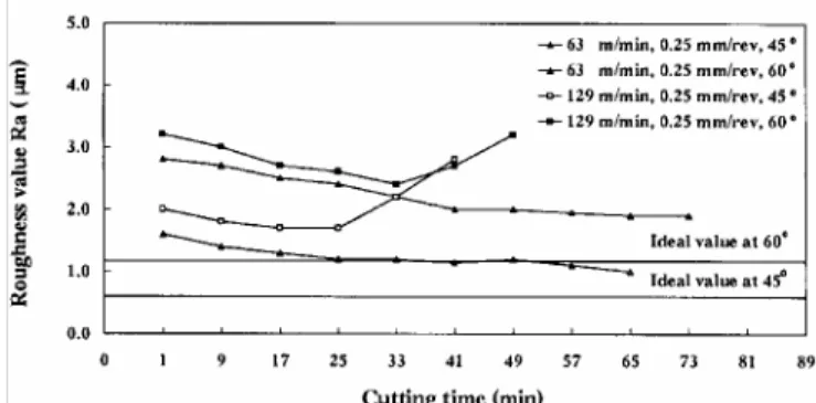 Figure 17. Surface roughness vs. cutting time when machining IMI318 with  the SPRT at a DOC of 0.25 mm