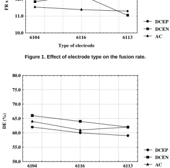 Figure 1. Effect of electrode type on the fusion rate. 