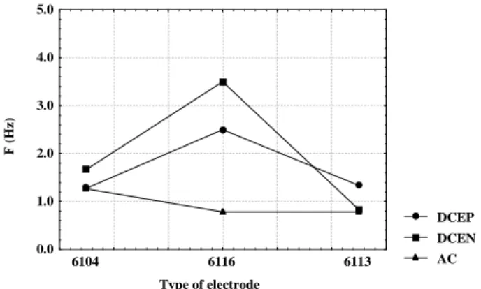 Figure 3. Effect of electrode type on the short-circuit frequency. 