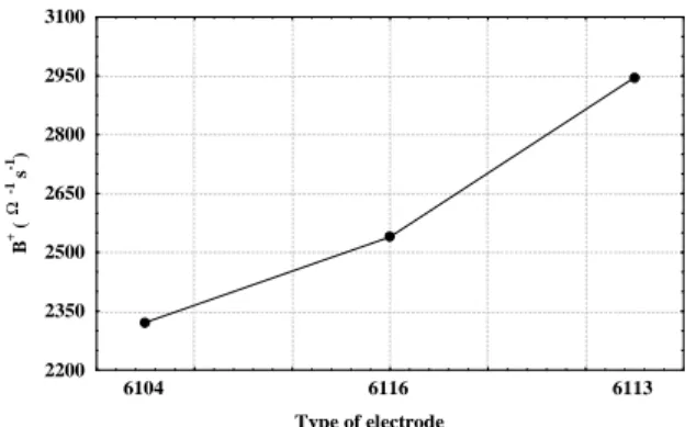 Figure 8. Effect of electrode type on the index RB. 