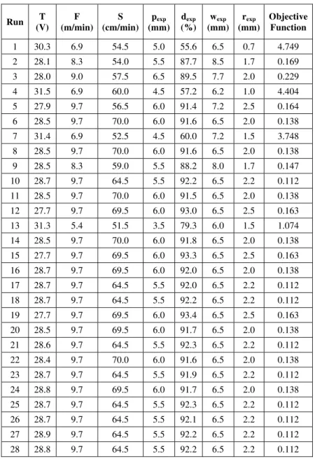 Table 3. Results of all generations.  Run  T     (V)  F  (m/min)  S  (cm/min) p exp (mm) d exp   (%)  w exp (mm) r exp (mm) Objective Function  1 30.3  6.9  54.5  5.0 55.6 6.5  0.7  4.749  2 28.1  8.3  54.0  5.5 87.7 8.5  1.7  0.169  3 28.0  9.0  57.5  6.5