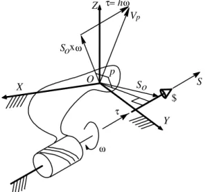 Figure 1. Screw movement or twist. 