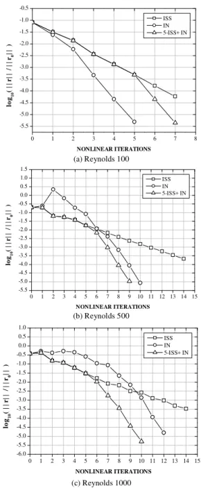 Table 3. Performance of inexact methods with globalization (backtracking)  procedures