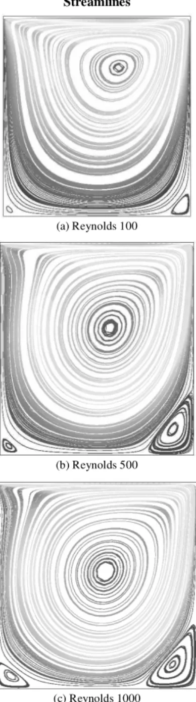 Figure 4. Steady-state solution for the lid-driven cavity flow. 