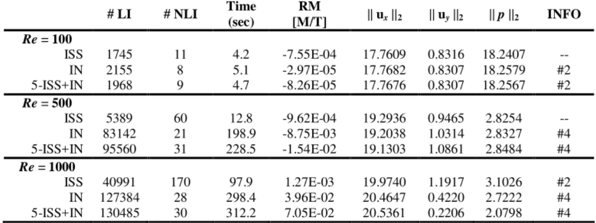 Table 5. Performance of the Newton-type methods. GMRES(45),  ηηηη max  = 0.1, Re = 100, 500 and 1000
