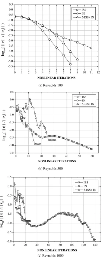 Figure  6.  Convergence  history  -  Influence  of  numerical  Jacobian   evaluation in Newton-type methods