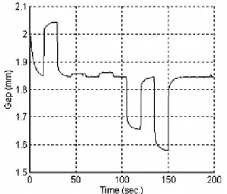 Figure 5.  Gap responses for sequence 2. 