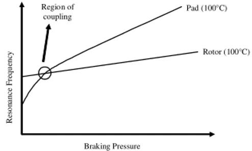 Figure 12. Influence of pressure on modes of disc and pad. 