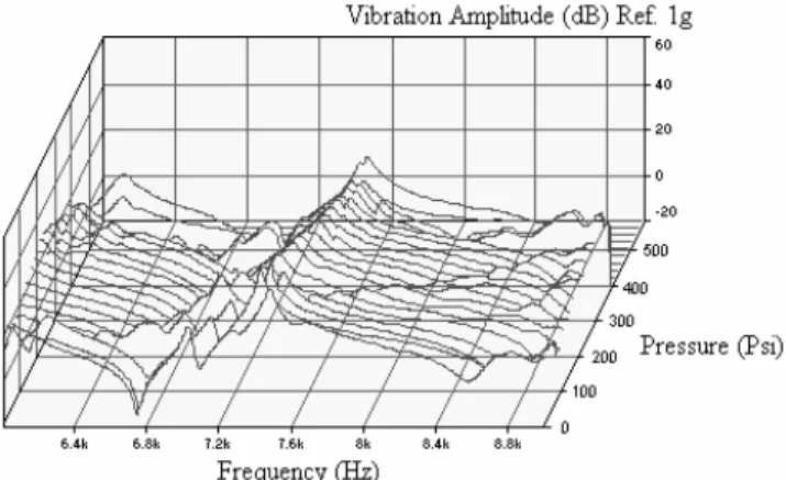 Figure  19.  Frequency  response  measurement  on  the  assembled  system  with baseline pads