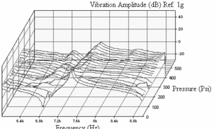 Figure 23. Noise occurrences for brake system with insulator # 2 and for  baseline condition