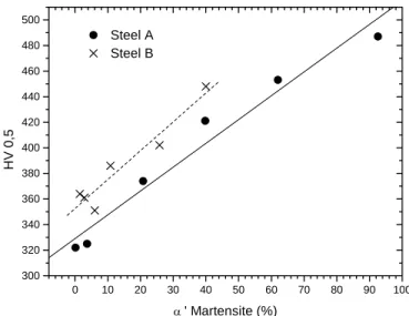Figure 1. Volumetric fraction of α’ martensite as a function of the  deformation temperature for steels A and B tensile strained to 0.3