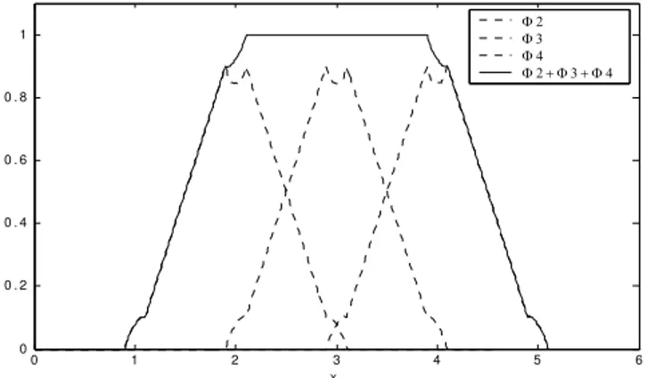 Figure 4. Global shape functions φ I  (x) in the one-dimensional case and the  partition of unity