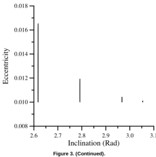 Figure 3. Inclination and Eccentricity in the i-e plane. 