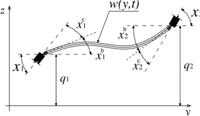 Figure 1. Deformed structural element with semi-rigid connections. 