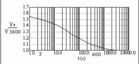 Figure 2. Equivalence between hourly wind and average wind on t  seconds. 