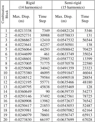 Table 3. Frequencies considering the two types of connections. 