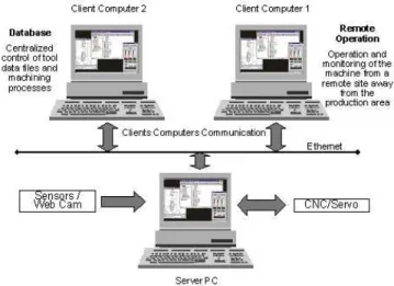 Figure 6. Remote Scenario – Integration between server PC and clients  PC. 