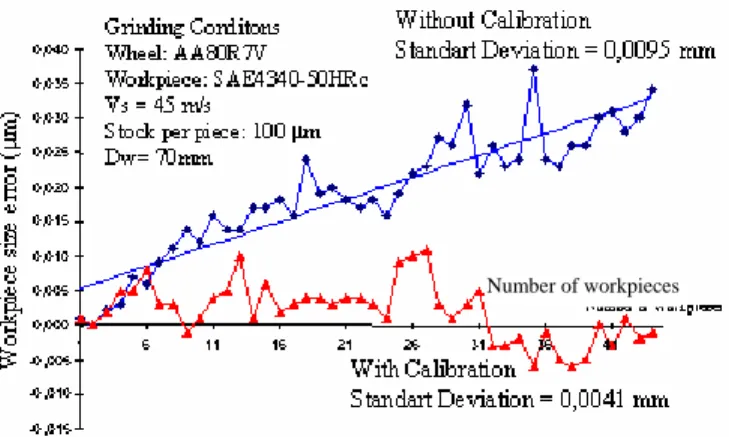 Figure 8. Grinding with and without using the automatic machine  calibration . 