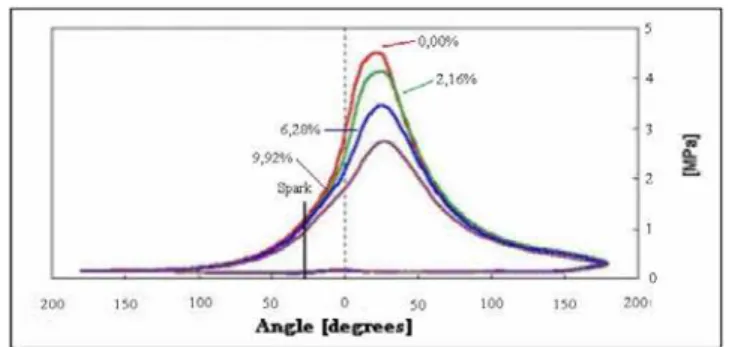 Figure 3. Pressure curves in the interior of the combustion chamber as a  result of the crankshaft angle and the percentage of recirculation at 3000  rpm for a  naturally aspirated engine with compression ratio of 8.9:1 and  ignition angle of 37°