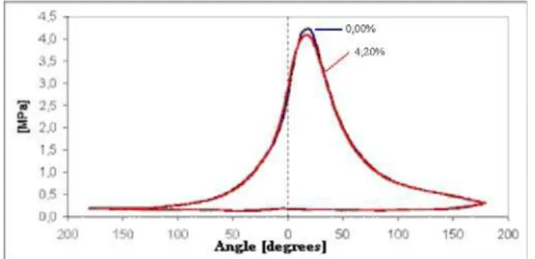 Figure 10. Dynamic pressure curves for two recirculation ratios of the  turbocharged engines, under full load, with the adjustment of the spark  angle for maximum torque, at 3000 rpm