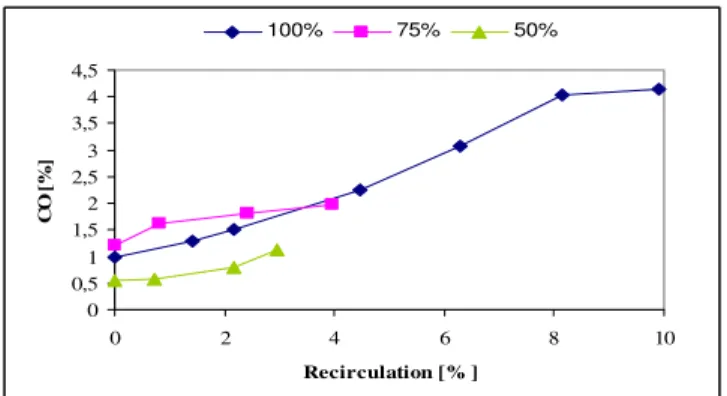 Figure 17. CO Emission curves as a result of the recirculation of the  turbocharged engine, under 50%, 70% and 100% of the full load, with the  adjustment of the spark angle to full torque, at 3000 rpm