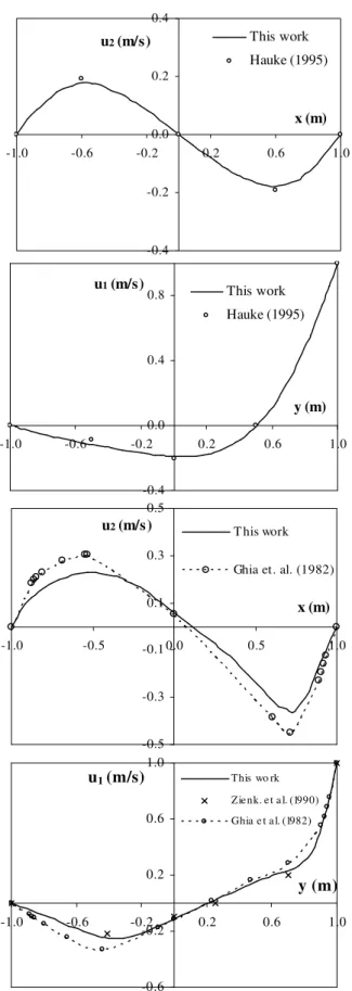 Figure  4.  From  top  to  bottom:  results  for  Re=1  (first  two  charts)  and   results for Re=400 (last two charts)