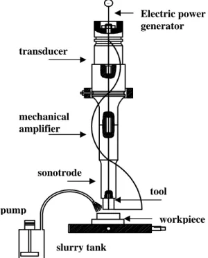Figure 1. Schematic representation of the USM apparatus. 