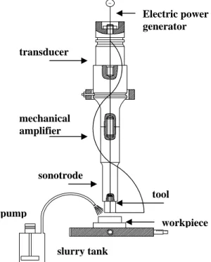 Figure 1. Schematic representation of the USM apparatus. 