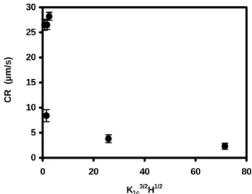 Figure 4. Relationship between the cutting rate (CR) with the mechanical  properties of workpiece materials