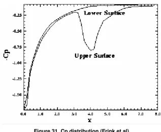 Figure 31. Cp distribution (Frink et al). 